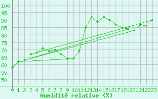 Courbe de l'humidit relative pour Kleefeld (Mafri)