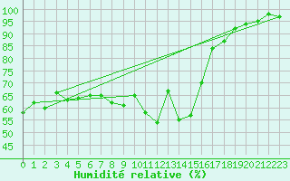 Courbe de l'humidit relative pour Neu Ulrichstein