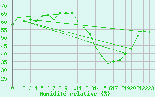 Courbe de l'humidit relative pour Lons-le-Saunier (39)