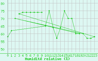 Courbe de l'humidit relative pour Vieste