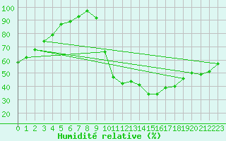 Courbe de l'humidit relative pour Angers-Marc (49)