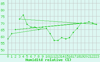 Courbe de l'humidit relative pour Croix Millet (07)