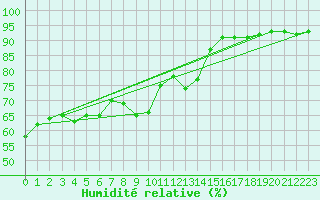 Courbe de l'humidit relative pour Pertuis - Grand Cros (84)