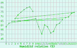 Courbe de l'humidit relative pour Biscarrosse (40)