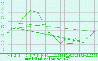 Courbe de l'humidit relative pour Amiens - Citadelle (80)