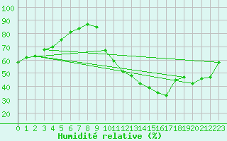 Courbe de l'humidit relative pour Besson - Chassignolles (03)