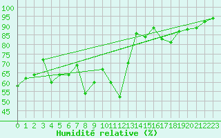 Courbe de l'humidit relative pour Pietarsaari Kallan