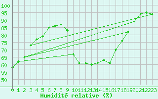 Courbe de l'humidit relative pour Salon-de-Provence (13)
