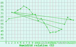 Courbe de l'humidit relative pour Bulson (08)