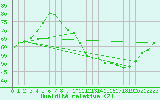 Courbe de l'humidit relative pour Douzens (11)