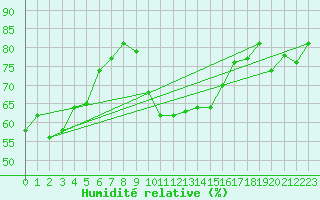 Courbe de l'humidit relative pour Chur-Ems