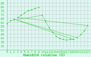 Courbe de l'humidit relative pour Biache-Saint-Vaast (62)
