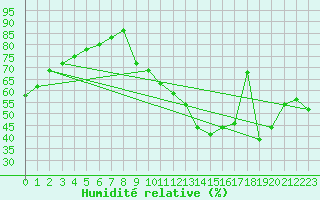 Courbe de l'humidit relative pour Clermont-Ferrand (63)