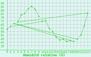 Courbe de l'humidit relative pour Luxeuil (70)