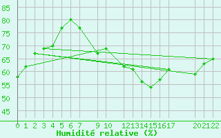 Courbe de l'humidit relative pour Diepenbeek (Be)