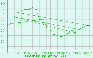 Courbe de l'humidit relative pour La Beaume (05)
