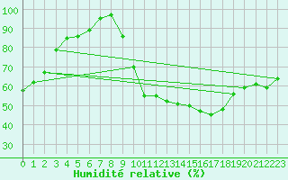 Courbe de l'humidit relative pour Creil (60)