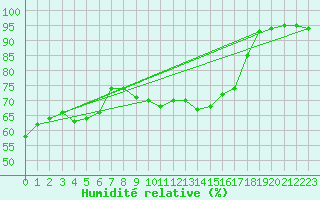 Courbe de l'humidit relative pour Le Bourget (93)