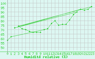 Courbe de l'humidit relative pour Wolfsegg