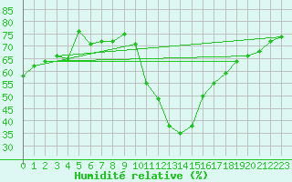 Courbe de l'humidit relative pour Bourg-Saint-Maurice (73)