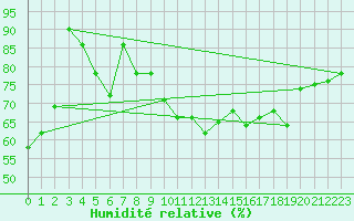 Courbe de l'humidit relative pour Sniezka