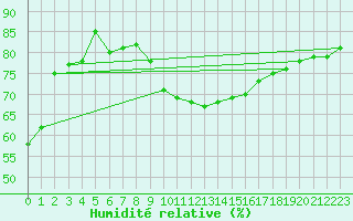 Courbe de l'humidit relative pour Perpignan (66)