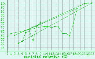 Courbe de l'humidit relative pour Monte Generoso