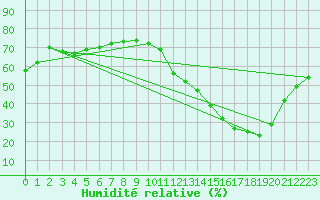 Courbe de l'humidit relative pour La Baeza (Esp)