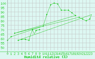 Courbe de l'humidit relative pour Hay River, N. W. T.
