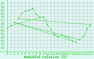 Courbe de l'humidit relative pour Besanon (25)