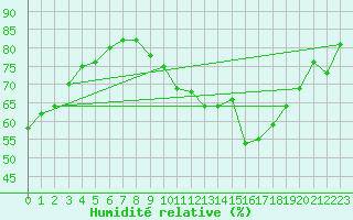 Courbe de l'humidit relative pour Champagne-sur-Seine (77)