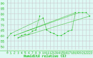 Courbe de l'humidit relative pour San Fernando