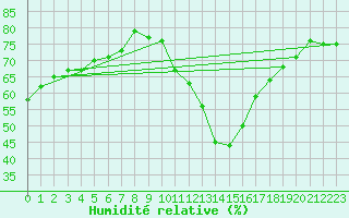 Courbe de l'humidit relative pour Embrun (05)