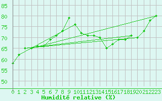 Courbe de l'humidit relative pour Ile d'Yeu - Saint-Sauveur (85)