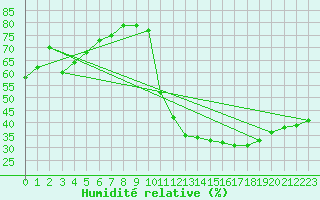 Courbe de l'humidit relative pour Avila - La Colilla (Esp)