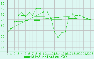 Courbe de l'humidit relative pour Cap Bar (66)