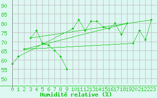 Courbe de l'humidit relative pour Setsa
