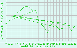 Courbe de l'humidit relative pour Castellbell i el Vilar (Esp)