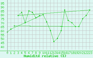 Courbe de l'humidit relative pour Grenoble/St-Etienne-St-Geoirs (38)