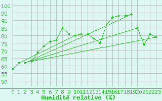 Courbe de l'humidit relative pour Charlevoix CS , Que.