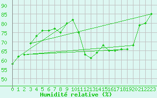 Courbe de l'humidit relative pour Madrid / Retiro (Esp)