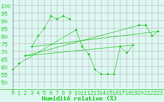 Courbe de l'humidit relative pour Braganca