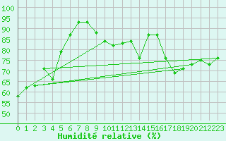 Courbe de l'humidit relative pour Cap de la Hve (76)