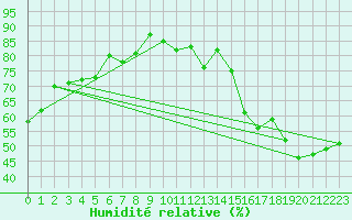 Courbe de l'humidit relative pour Malahat