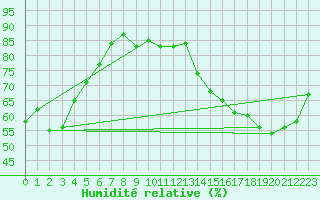 Courbe de l'humidit relative pour Glenevis Agcm