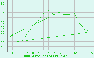 Courbe de l'humidit relative pour Glenevis Agcm