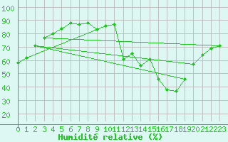 Courbe de l'humidit relative pour Bordeaux (33)