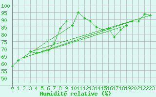 Courbe de l'humidit relative pour Cressier