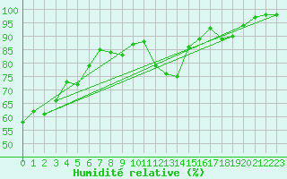 Courbe de l'humidit relative pour Siria
