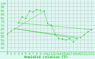 Courbe de l'humidit relative pour Le Puy-Chadrac (43)